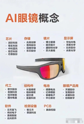 AI智能眼鏡遇難點(diǎn)？覆蓋一頁(yè)價(jià)值云圖為你勾勒全域核心力量！